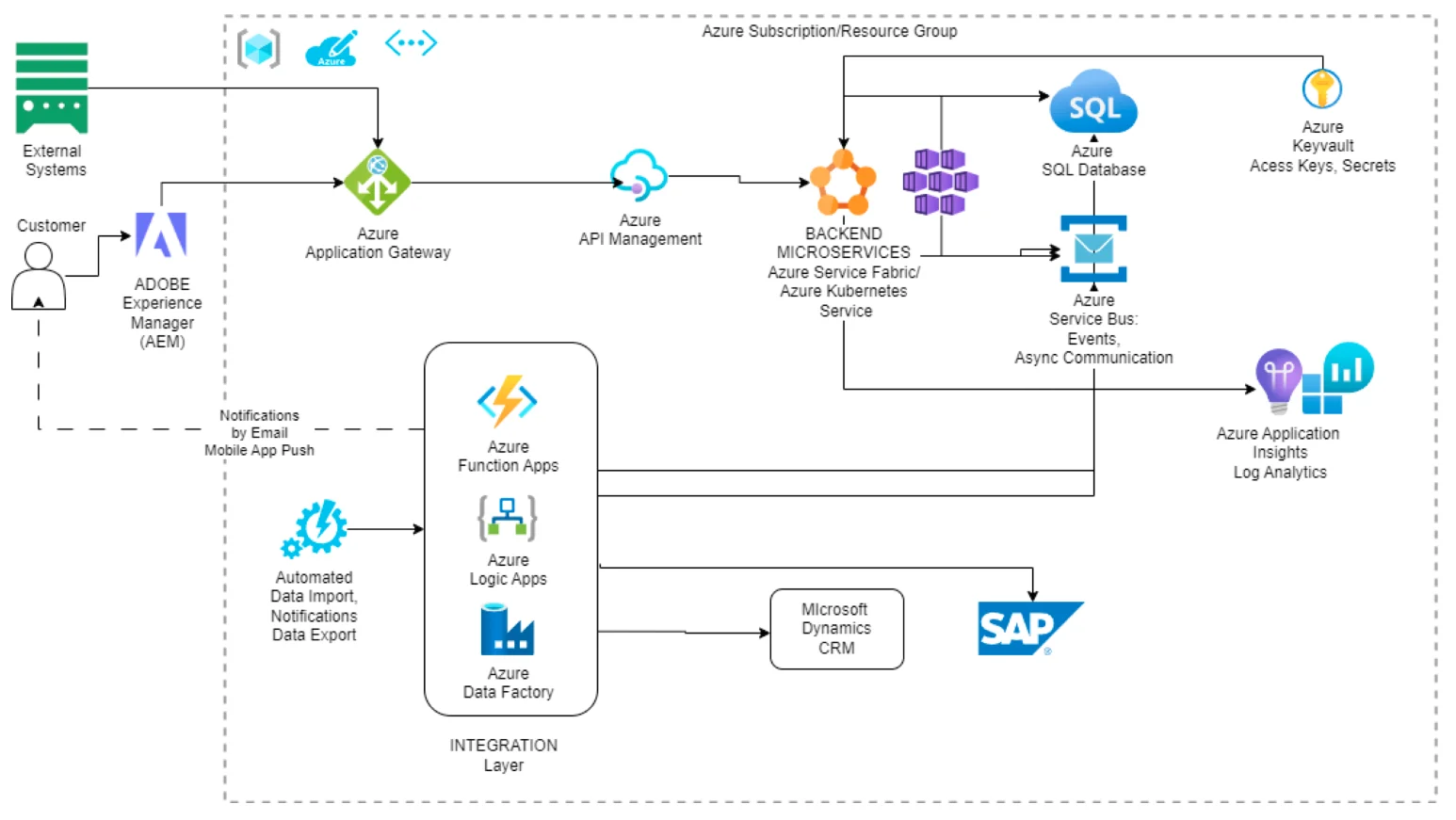 Diagrama E-On Cloud